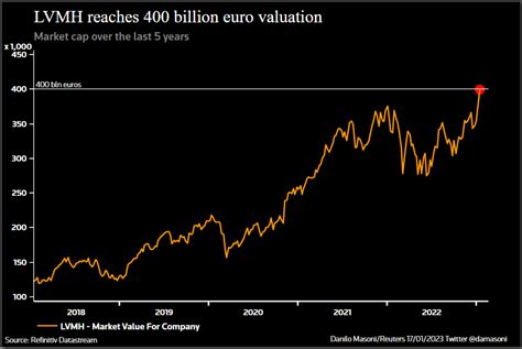 lvmh stock price euro